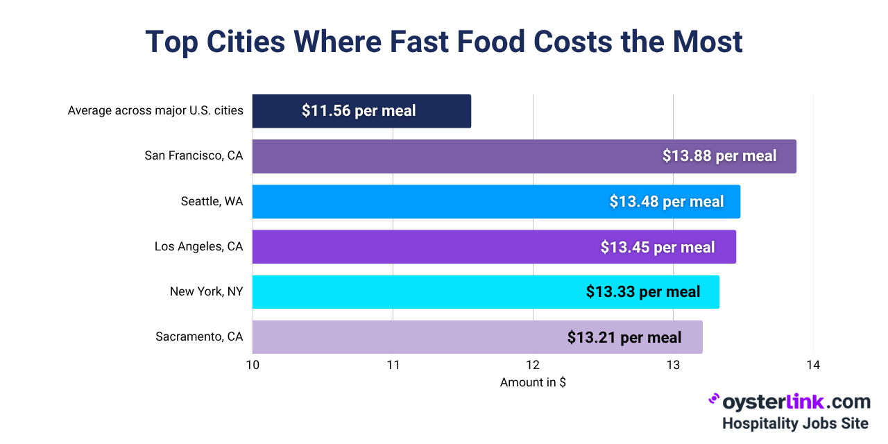 most expensive cities for fast food meals